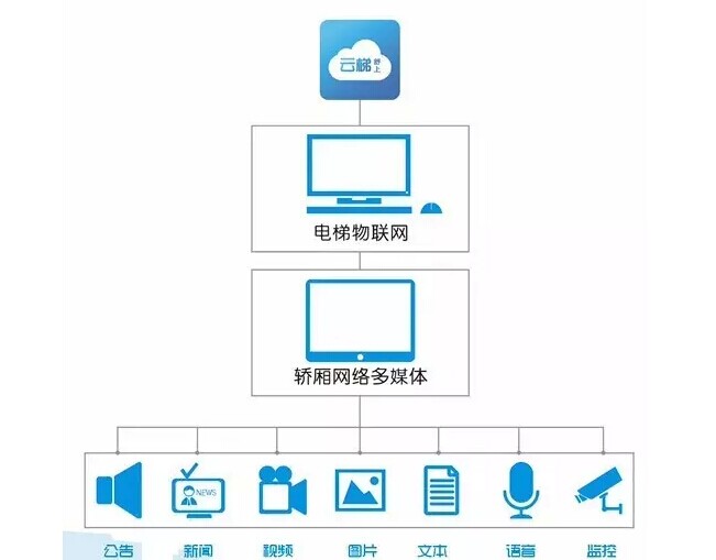 【最新案例】优色高清液晶拼接屏打造首个电梯物联网监控平台